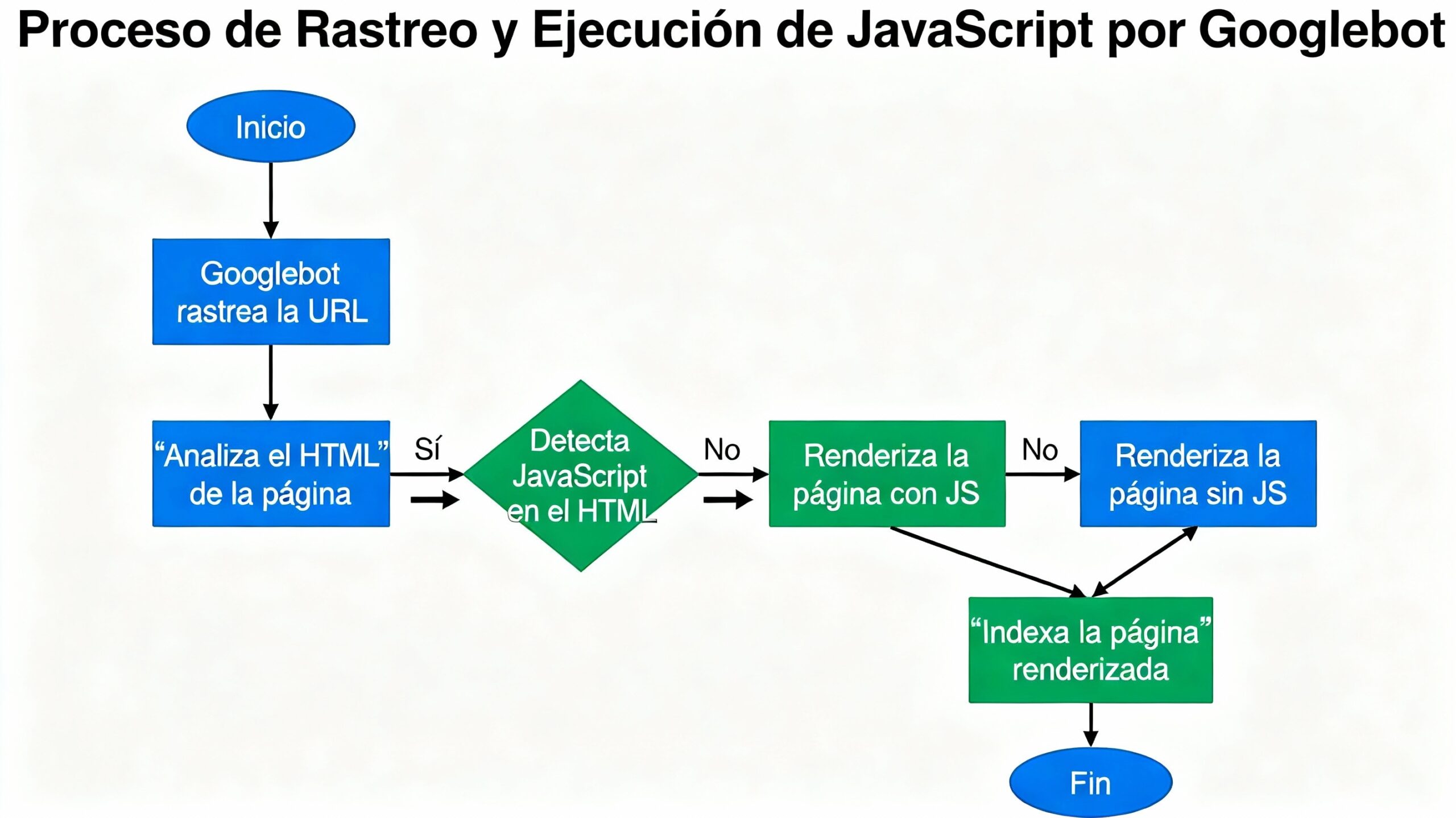 SEO en JavaScript: Cómo optimizar tu web para Google y LLMs